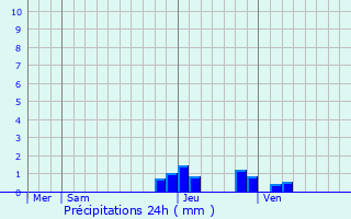 Graphique des précipitations prvues pour Ars-sur-Formans