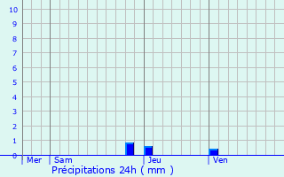 Graphique des précipitations prvues pour Virignin