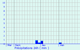 Graphique des précipitations prvues pour Saint-Bois