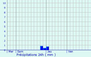 Graphique des précipitations prvues pour Morestel