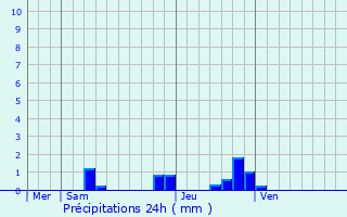 Graphique des précipitations prvues pour Miribel-les-chelles