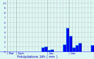 Graphique des précipitations prvues pour Lalheue