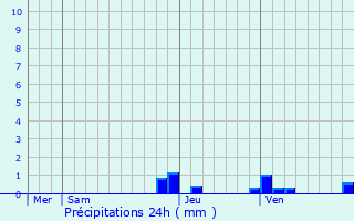 Graphique des précipitations prvues pour Boge