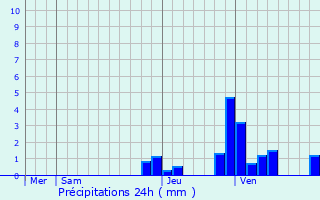 Graphique des précipitations prvues pour Laives