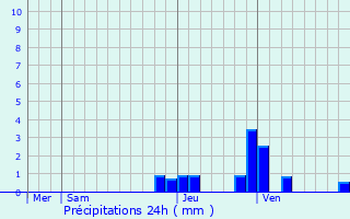 Graphique des précipitations prvues pour Chevroux