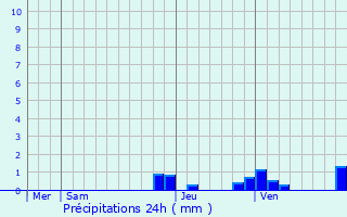 Graphique des précipitations prvues pour Saint-Gingolph