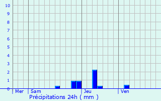 Graphique des précipitations prvues pour Lachamp