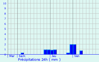 Graphique des précipitations prvues pour Foissiat