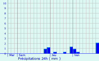 Graphique des précipitations prvues pour Chtel