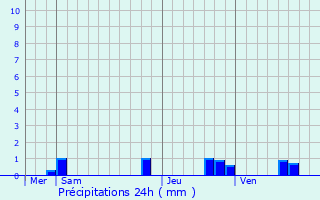 Graphique des précipitations prvues pour Bernay