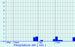 Graphique des précipitations prvues pour Mgevette