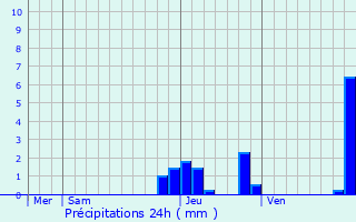 Graphique des précipitations prvues pour Cluny