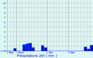 Graphique des précipitations prvues pour Altillac