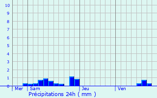 Graphique des précipitations prvues pour Angoisse