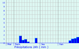 Graphique des précipitations prvues pour Valiergues