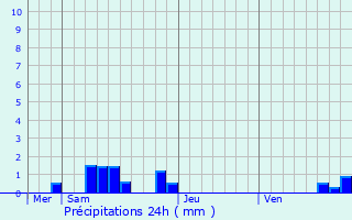Graphique des précipitations prvues pour Mnoire