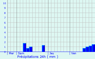 Graphique des précipitations prvues pour Chaveroche