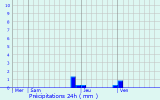 Graphique des précipitations prvues pour Cusy