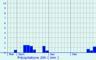Graphique des précipitations prvues pour Forgs