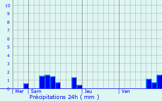 Graphique des précipitations prvues pour Servires-le-Chteau