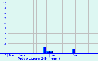 Graphique des précipitations prvues pour Saint-Sylvestre