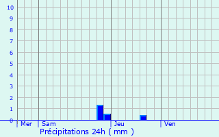 Graphique des précipitations prvues pour Montvendre