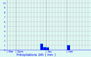 Graphique des précipitations prvues pour Versonnex