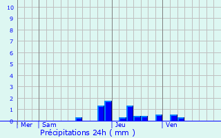 Graphique des précipitations prvues pour La Fage-Saint-Julien