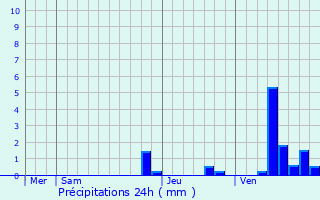 Graphique des précipitations prvues pour Varennes-sur-Allier