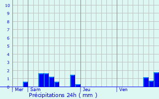 Graphique des précipitations prvues pour Gros-Chastang
