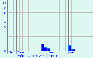 Graphique des précipitations prvues pour Desingy