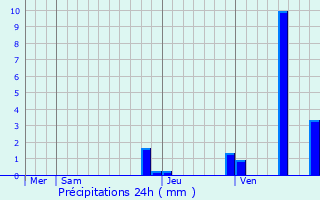 Graphique des précipitations prvues pour Meursanges