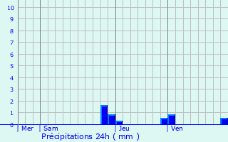 Graphique des précipitations prvues pour Annecy-le-Vieux