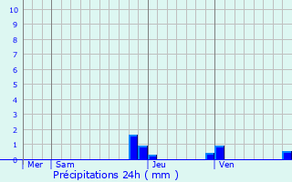 Graphique des précipitations prvues pour Charvonnex