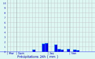 Graphique des précipitations prvues pour Prunires