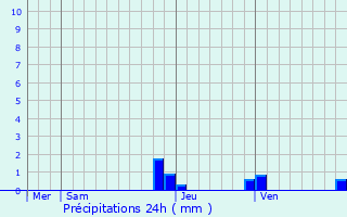 Graphique des précipitations prvues pour Nves-Parmelan