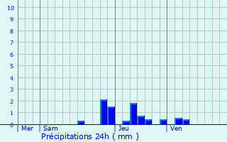 Graphique des précipitations prvues pour Saint-Paul-le-Froid