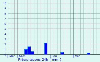 Graphique des précipitations prvues pour Premires