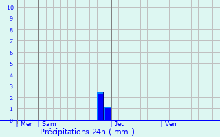 Graphique des précipitations prvues pour Gnissieux