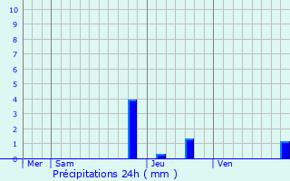 Graphique des précipitations prvues pour Peyrusse-le-Roc