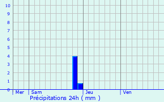 Graphique des précipitations prvues pour Zedelgem