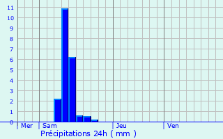 Graphique des précipitations prvues pour Hudiviller