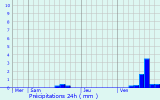 Graphique des précipitations prvues pour Artigat