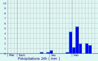 Graphique des précipitations prvues pour Ravels