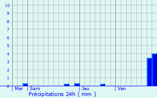 Graphique des précipitations prvues pour Colombe-ls-Vesoul