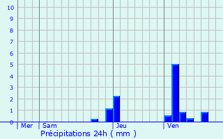 Graphique des précipitations prvues pour Wuustwezel