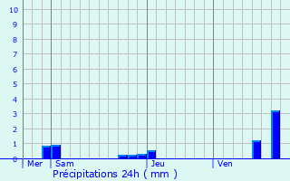 Graphique des précipitations prvues pour Villers-Chemin-et-Mont-ls-trelles