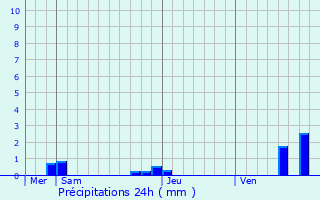 Graphique des précipitations prvues pour Bucey-ls-Gy