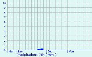 Graphique des précipitations prvues pour Kortemark