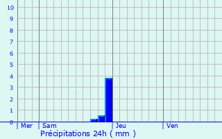 Graphique des précipitations prvues pour Dentergem